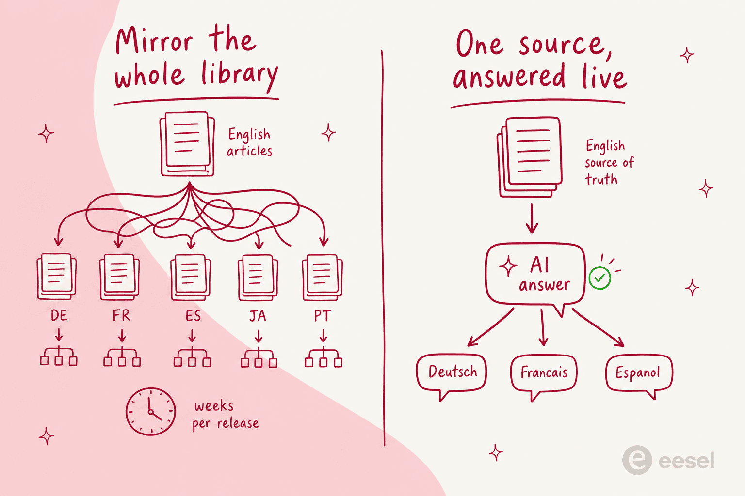 Two multilingual architectures compared: mirroring the whole article library per language versus one source of truth answered live in the reader's language