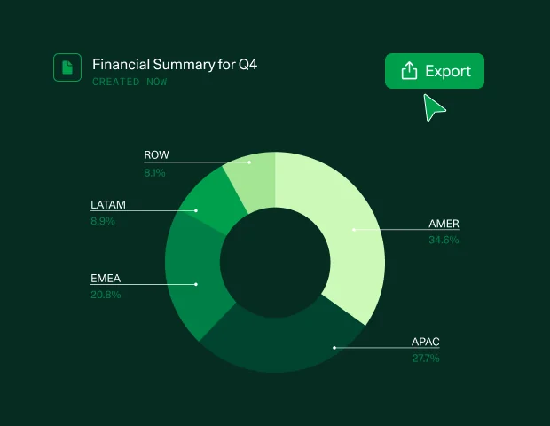 A North-generated financial summary for Q4 with a regional donut chart and an Export button, as taken from the Cohere North page