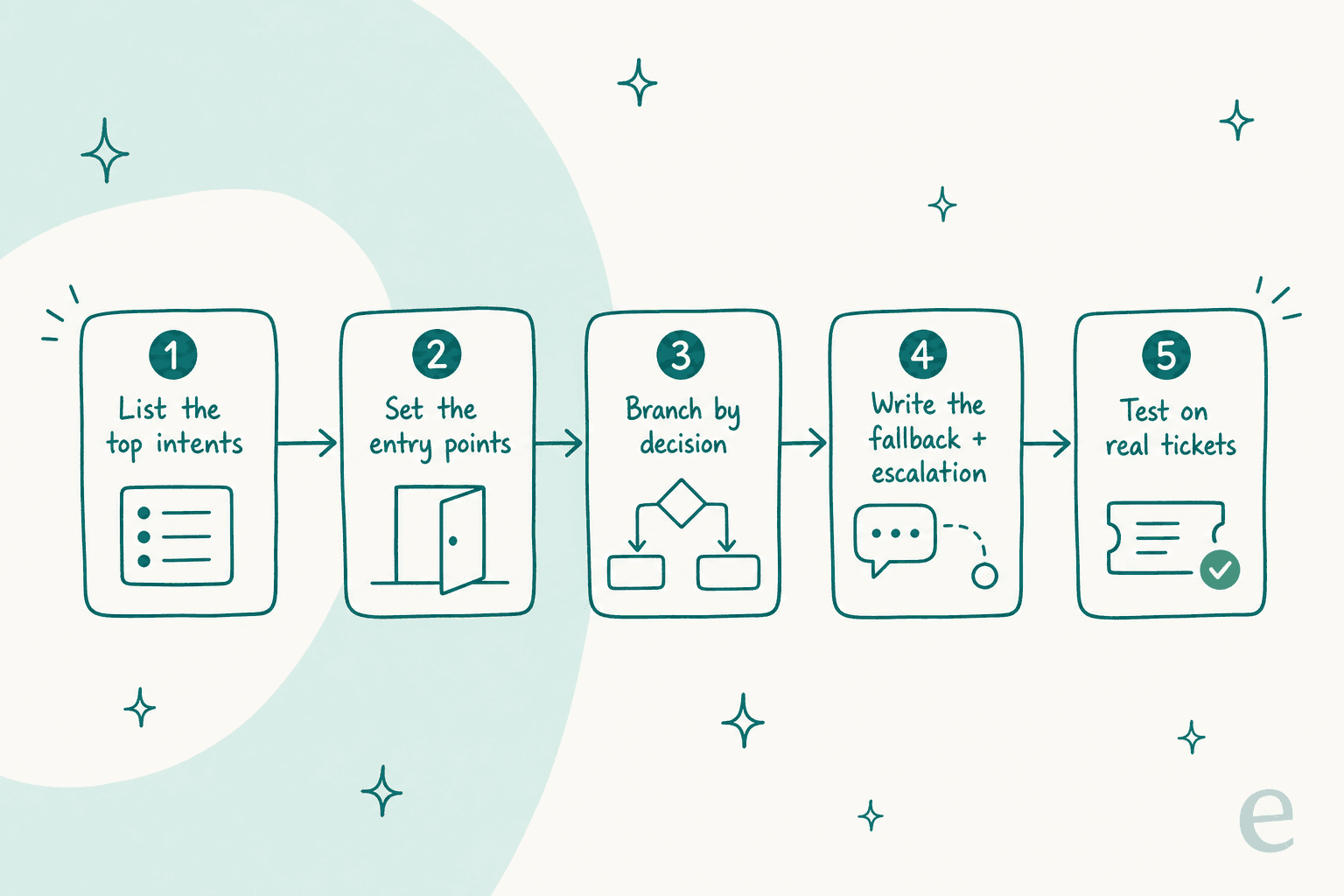 Five steps to build a conversation flow chart: list the top intents, set the entry points, branch by decision, write the fallback and escalation, test on real tickets