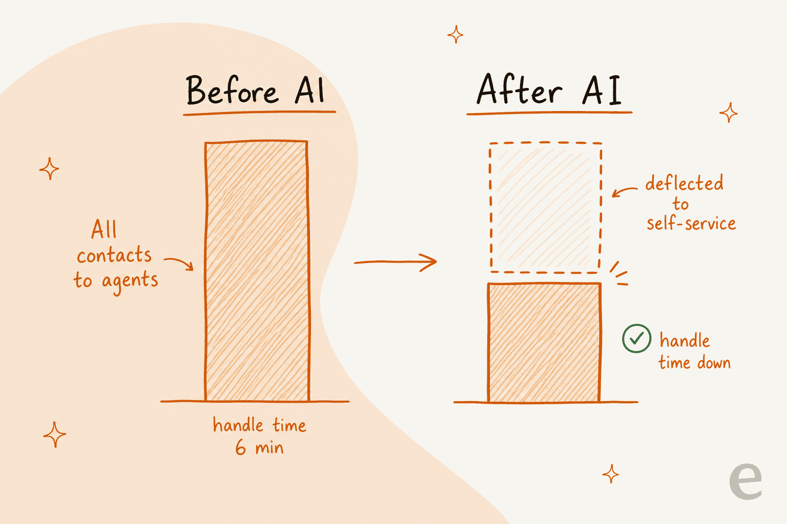 Before and after AI: agent contact load shrinks as repetitive volume is deflected to self-service and handle time drops