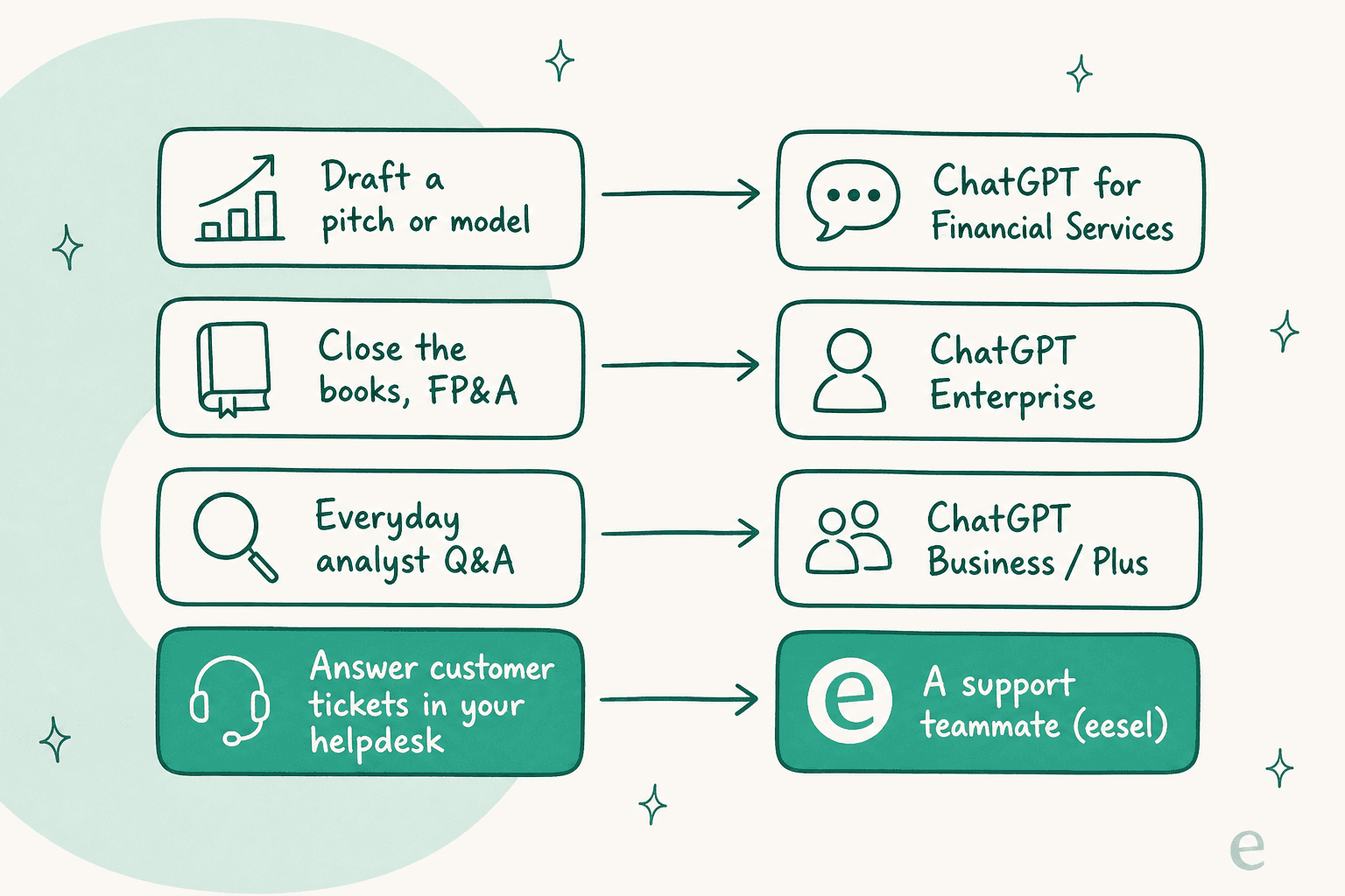 A decision map of which ChatGPT surface fits which finance job, with customer support routed to a dedicated helpdesk teammate