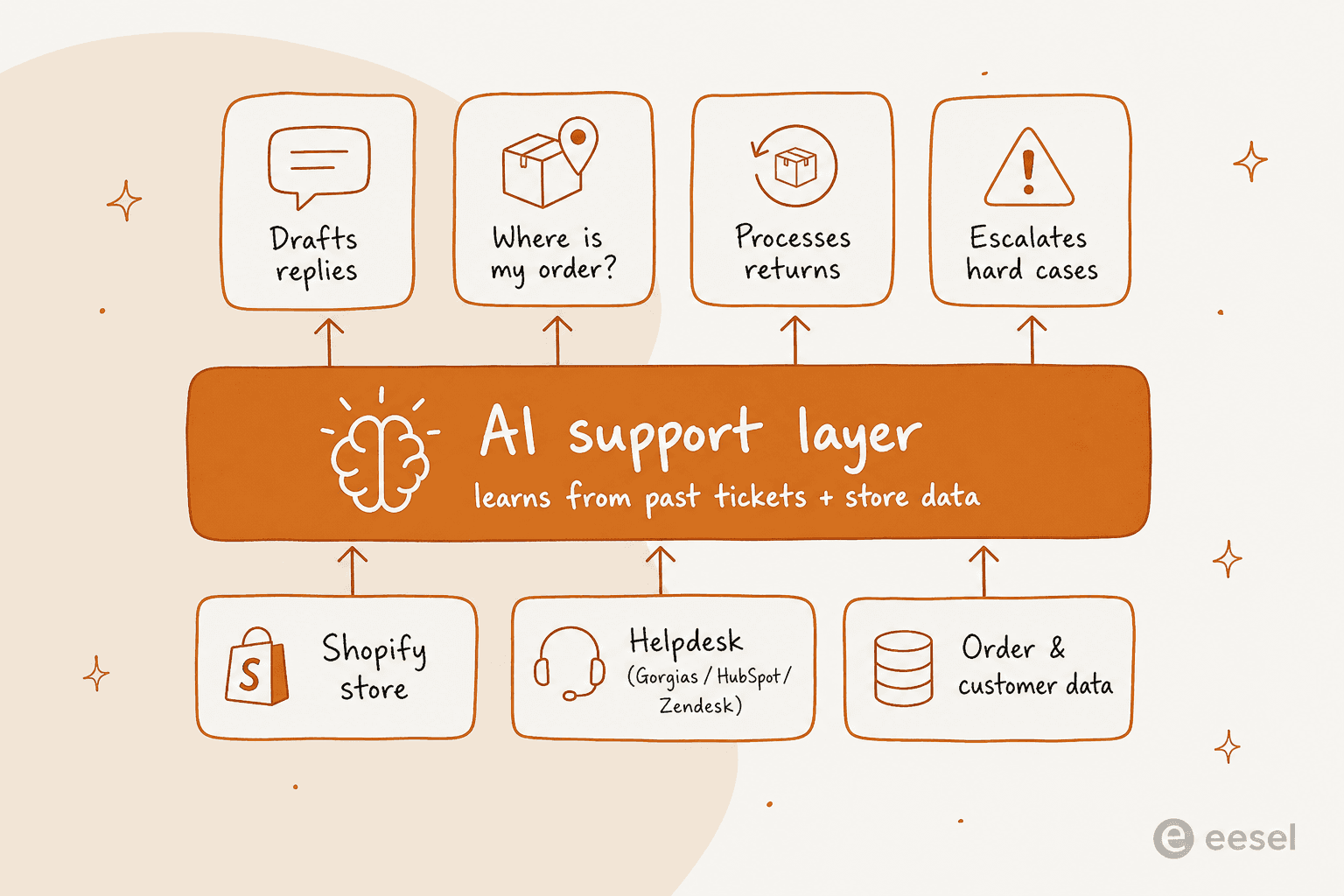 A three-layer stack showing a Shopify store, helpdesk, and order data feeding into an AI support layer that then drafts replies, answers order-status questions, processes returns, and escalates hard cases