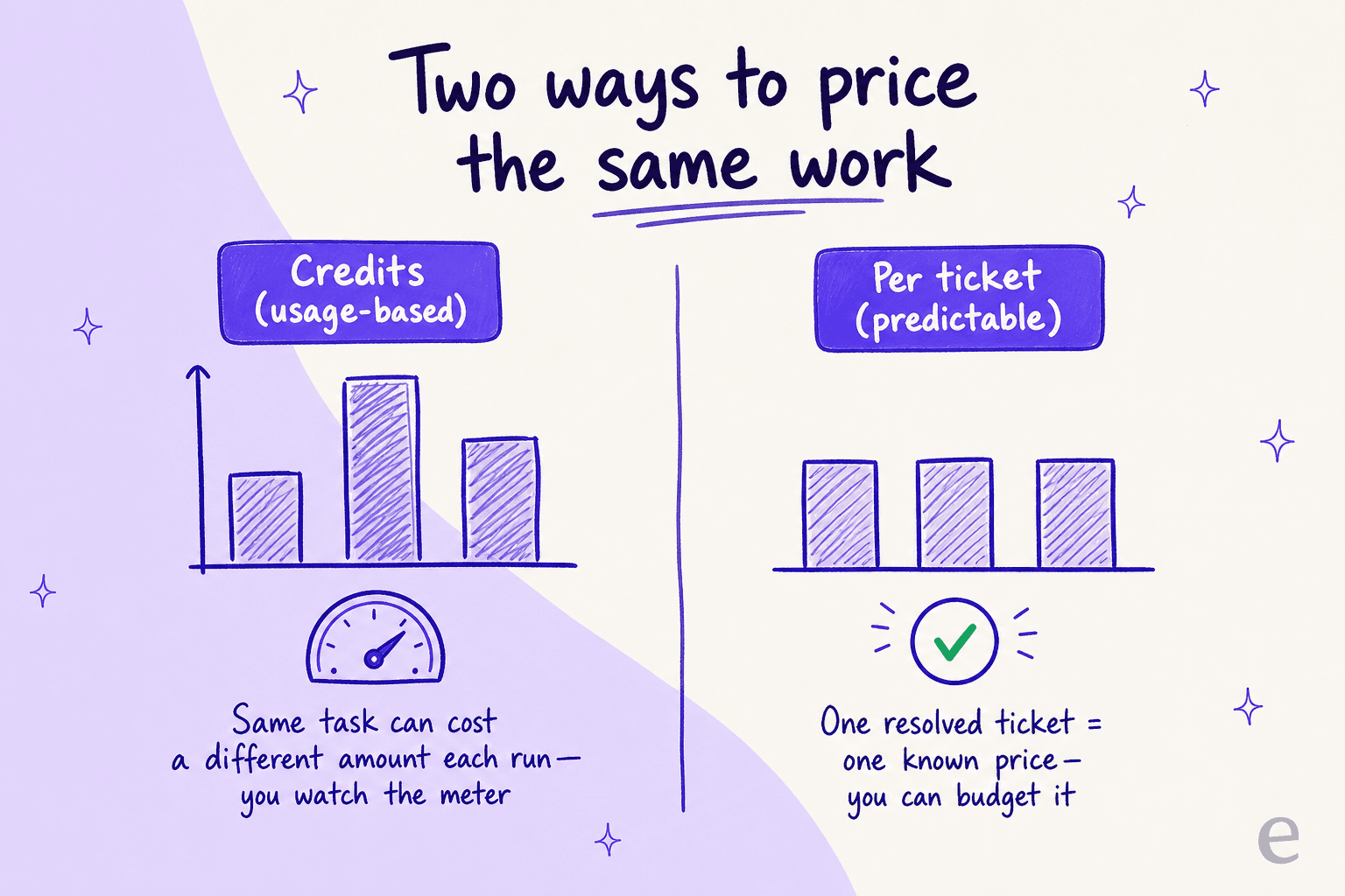 Infographic titled "Two ways to price the same work," contrasting credits (usage-based, jagged bars, "same task can cost a different amount each run") with per-ticket (predictable, even bars, "one resolved ticket = one known price")