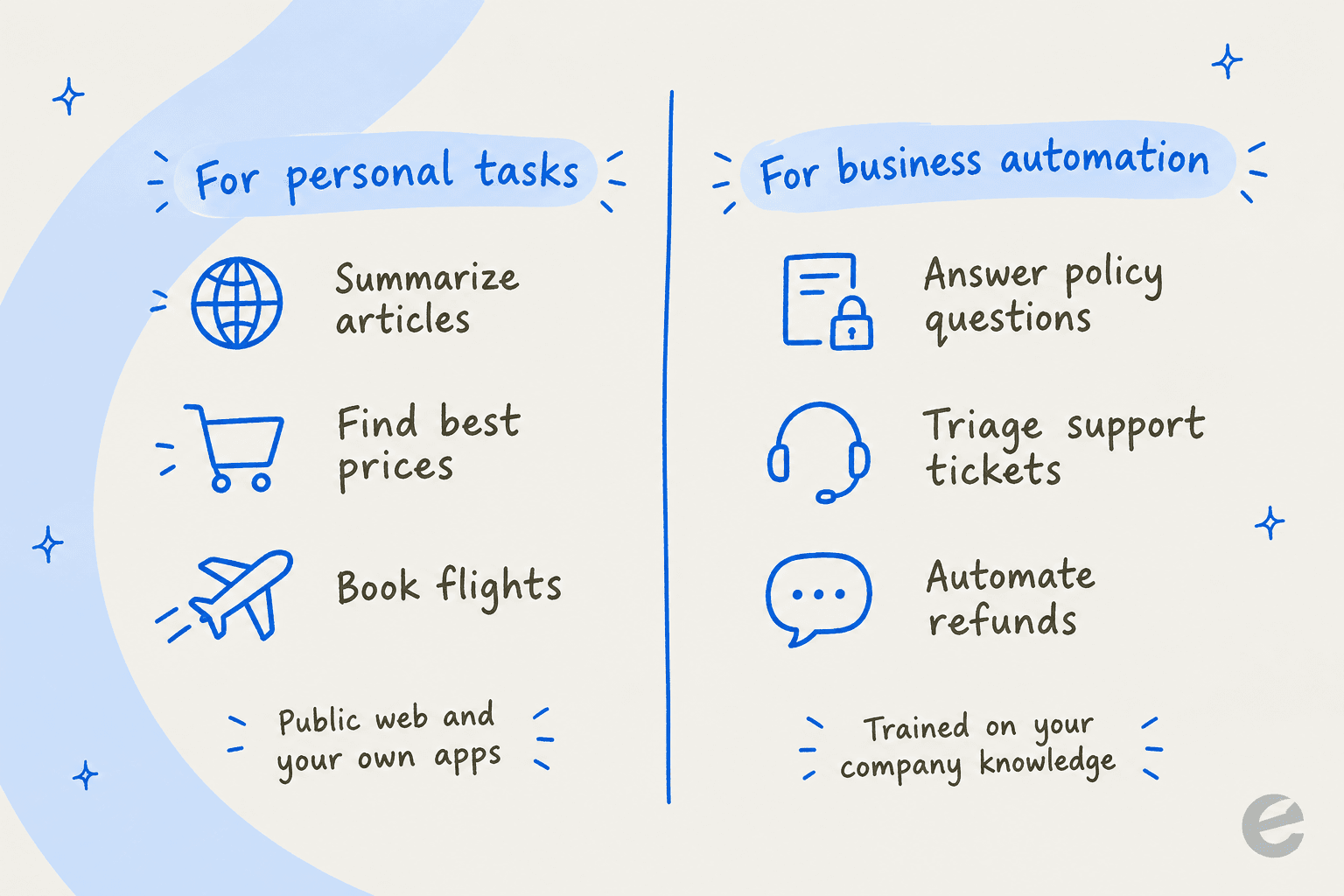 General-purpose agents suit personal tasks like summaries and bookings, while specialized business agents handle policy questions, ticket triage, and refunds