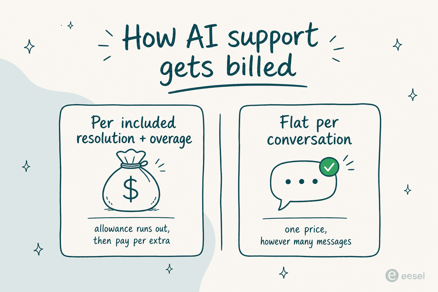 Two ways AI support gets billed: a per-resolution allowance with overage, versus a flat per-conversation price
