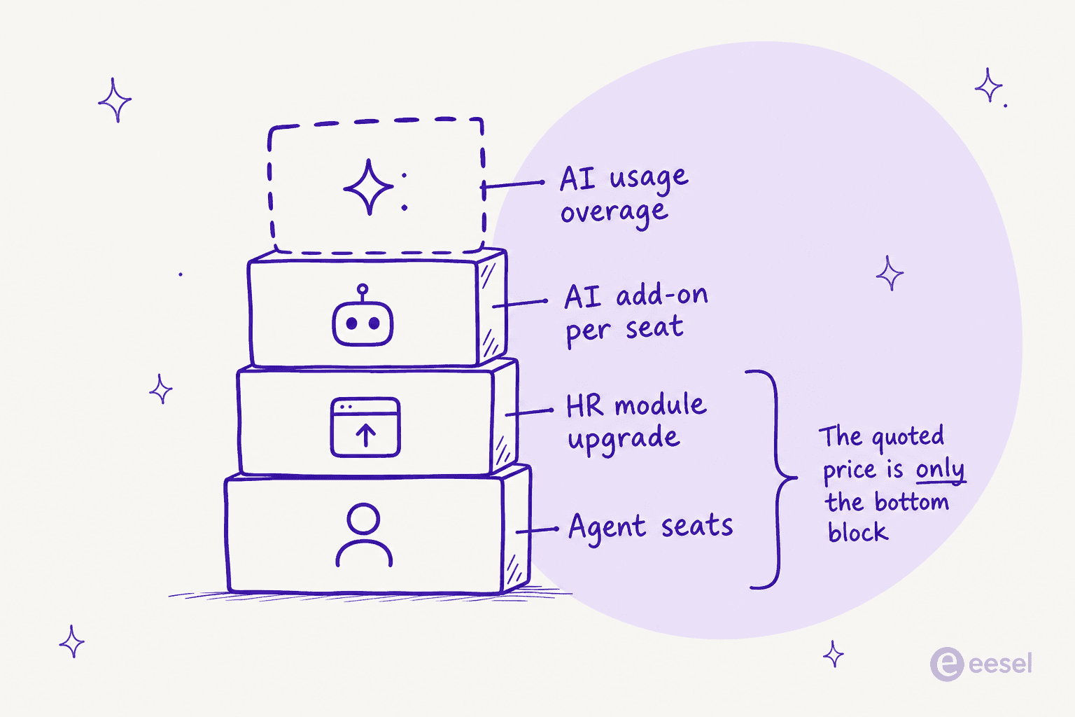 The parts of an HR ticketing bill: agent seats, the HR module upgrade, the AI add-on per seat, and unpredictable AI usage overage