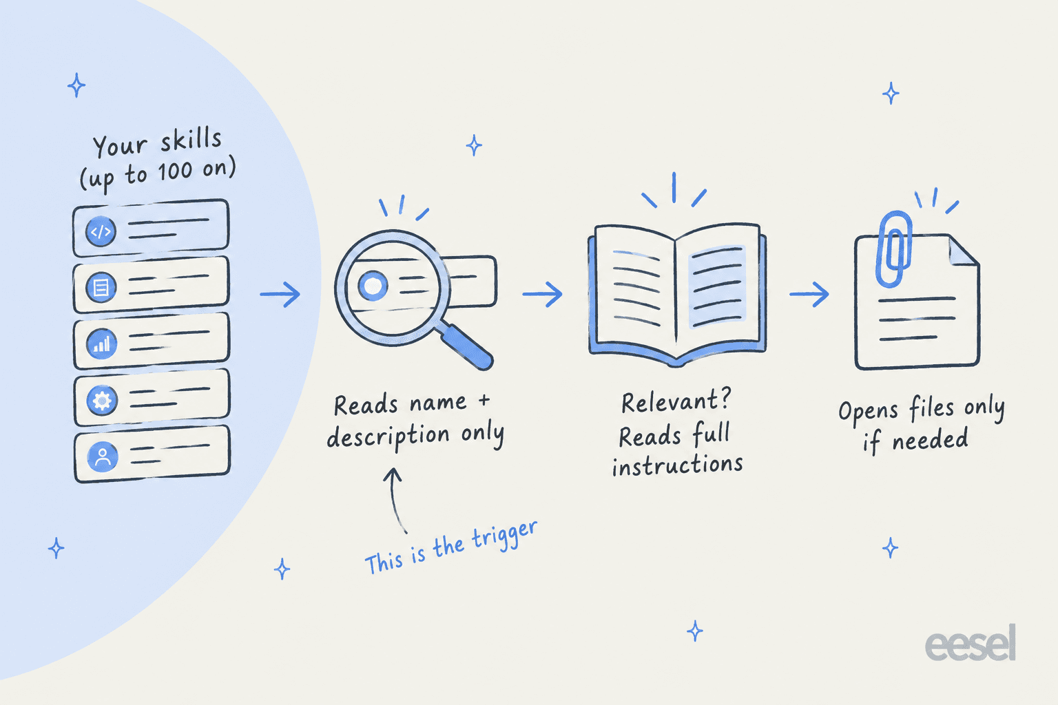 Diagram of how Gemini loads a skill: it reads only the name and description first, reads full instructions if relevant, and opens attached files only when needed