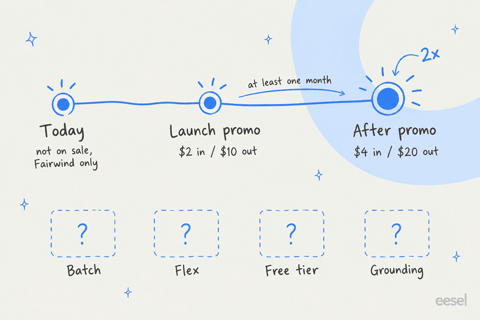 Hand-drawn timeline of Gemini 4 Argon pricing: today not on sale and Fairwind only, then a launch promo at $2 in and $10 out for at least one month, then $4 in and $20 out after the promo, with empty boxes for unpublished Batch, Flex, free tier, and grounding rates