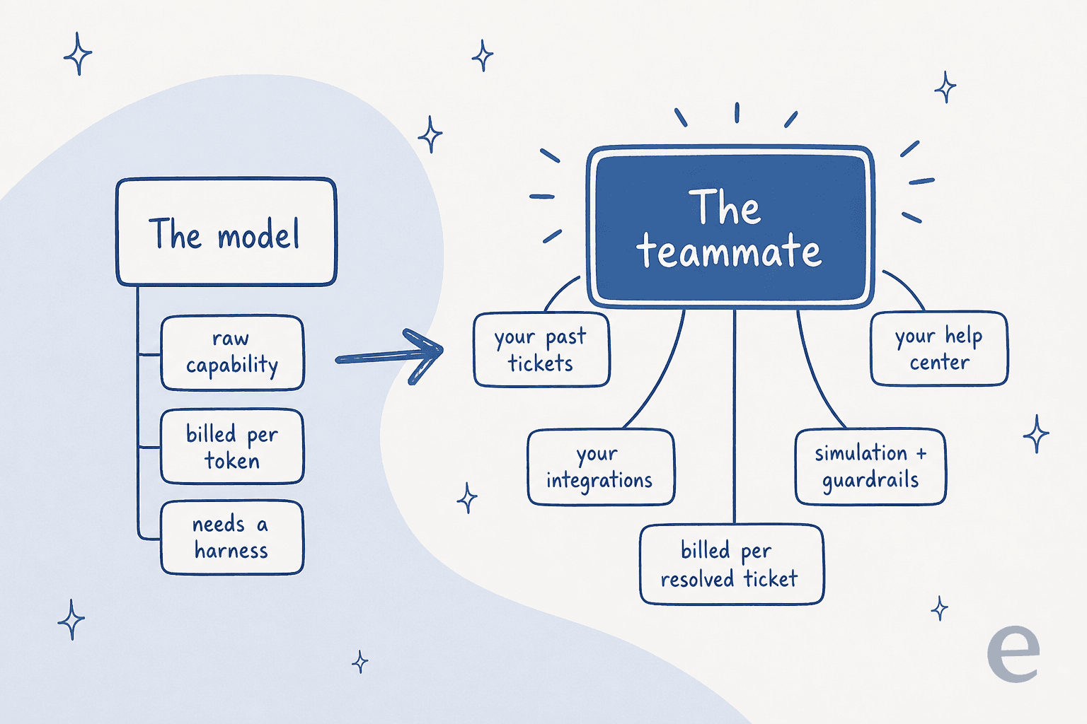 Diagram contrasting a raw model, billed per token and needing a harness, with an AI teammate that wraps your past tickets, help center, integrations, and simulation