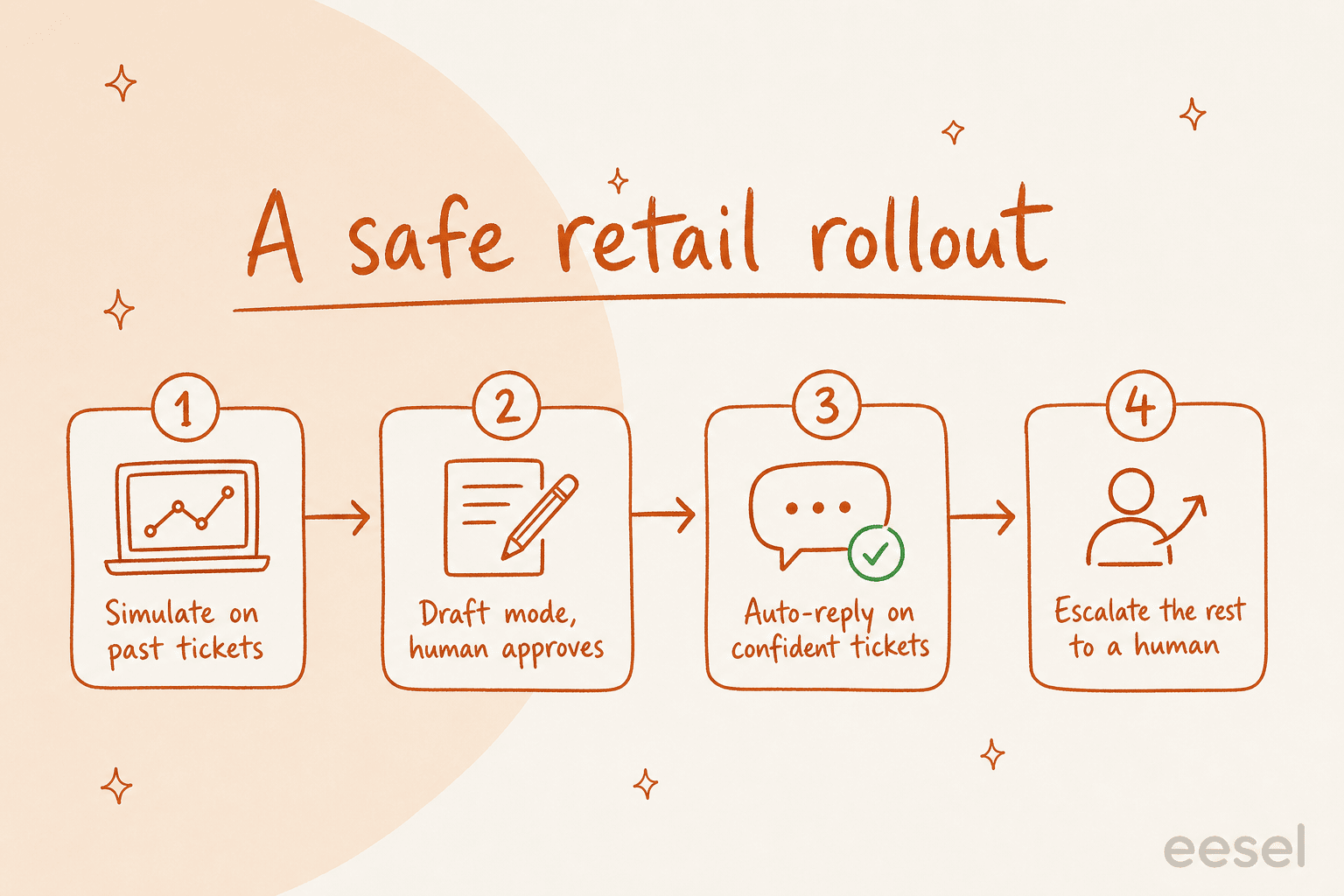 A safe retail rollout: simulate on past tickets, draft mode with human approval, auto-reply on confident tickets, escalate the rest