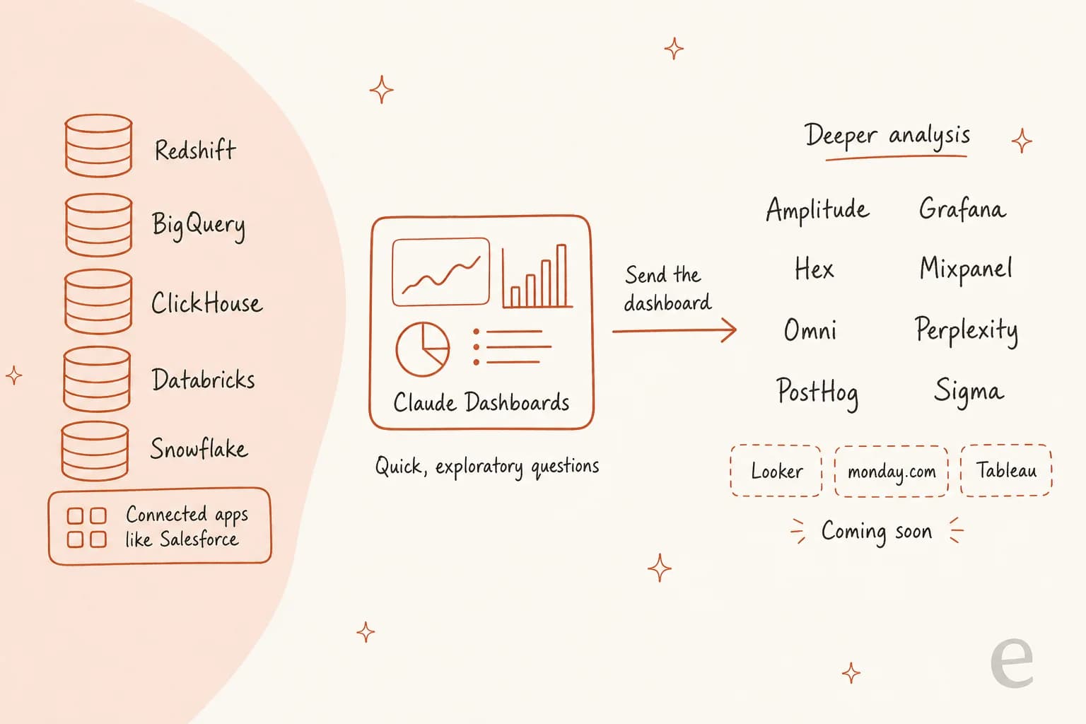 Claude Dashboards data sources and handoff: Redshift, BigQuery, ClickHouse, Databricks, Snowflake and connected apps like Salesforce feed Claude Dashboards for quick exploratory questions, which can be sent to Amplitude, Grafana, Hex, Mixpanel, Omni, Perplexity, PostHog or Sigma for deeper analysis, with Looker, monday.com and Tableau coming soon