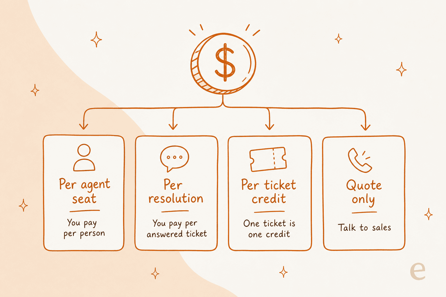 Infographic comparing four AI support billing models: per agent seat, per resolution, per ticket credit, and quote only