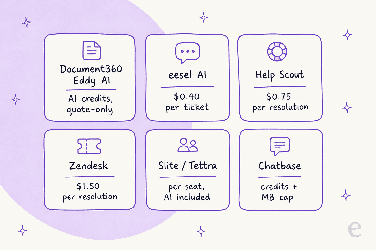 How six knowledge base and support tools bill AI answering: Document360 Eddy AI on credits and quote-only, eesel AI from $299/month for 500 credits, Help Scout at $0.75 per resolution, Zendesk at $1.50 per resolution, Slite and Tettra per seat with AI included, and Chatbase on message credits plus a training size cap