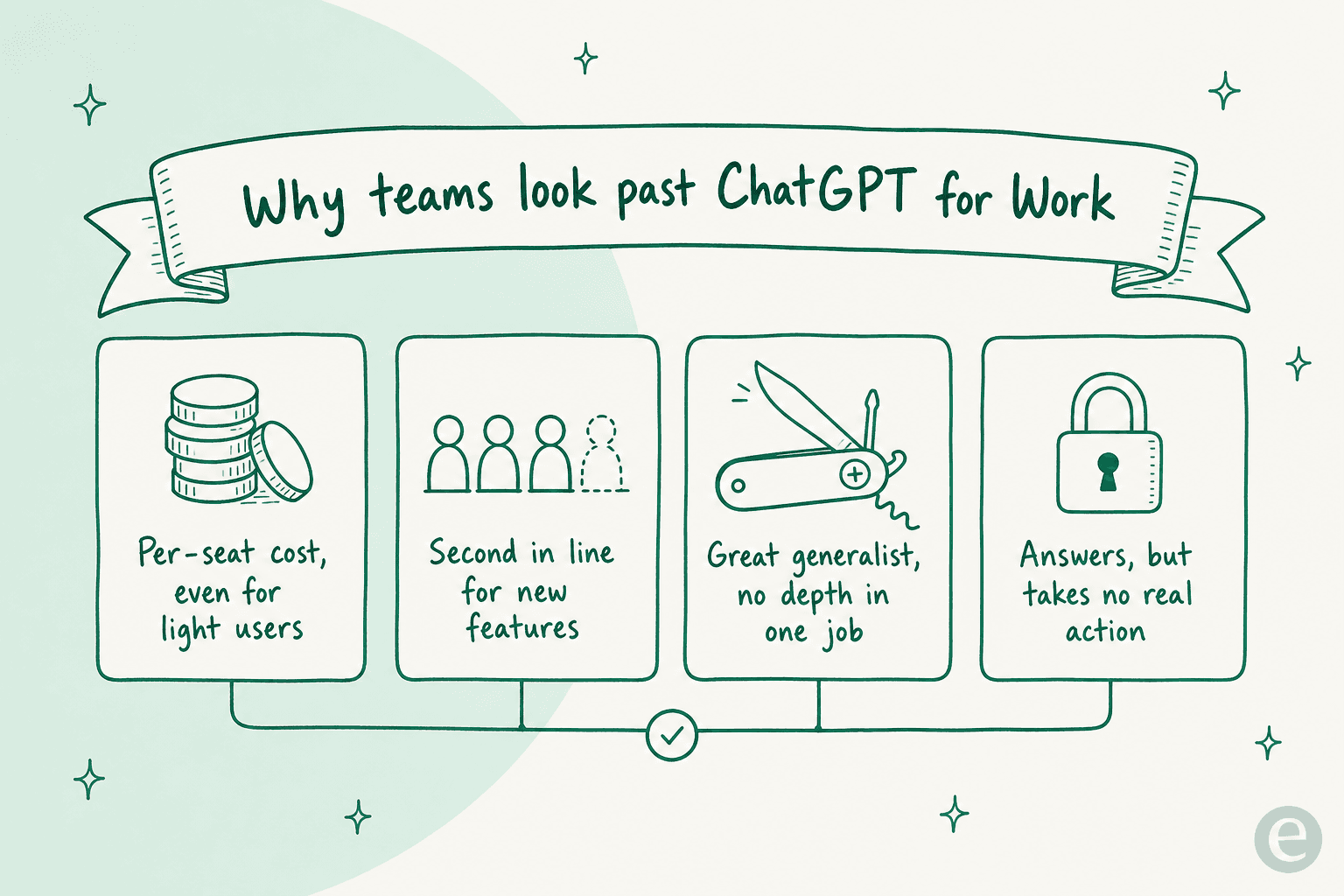 Why teams look past ChatGPT for Work: per-seat cost for light users, second in line for features, generalist with no depth, and answers without action