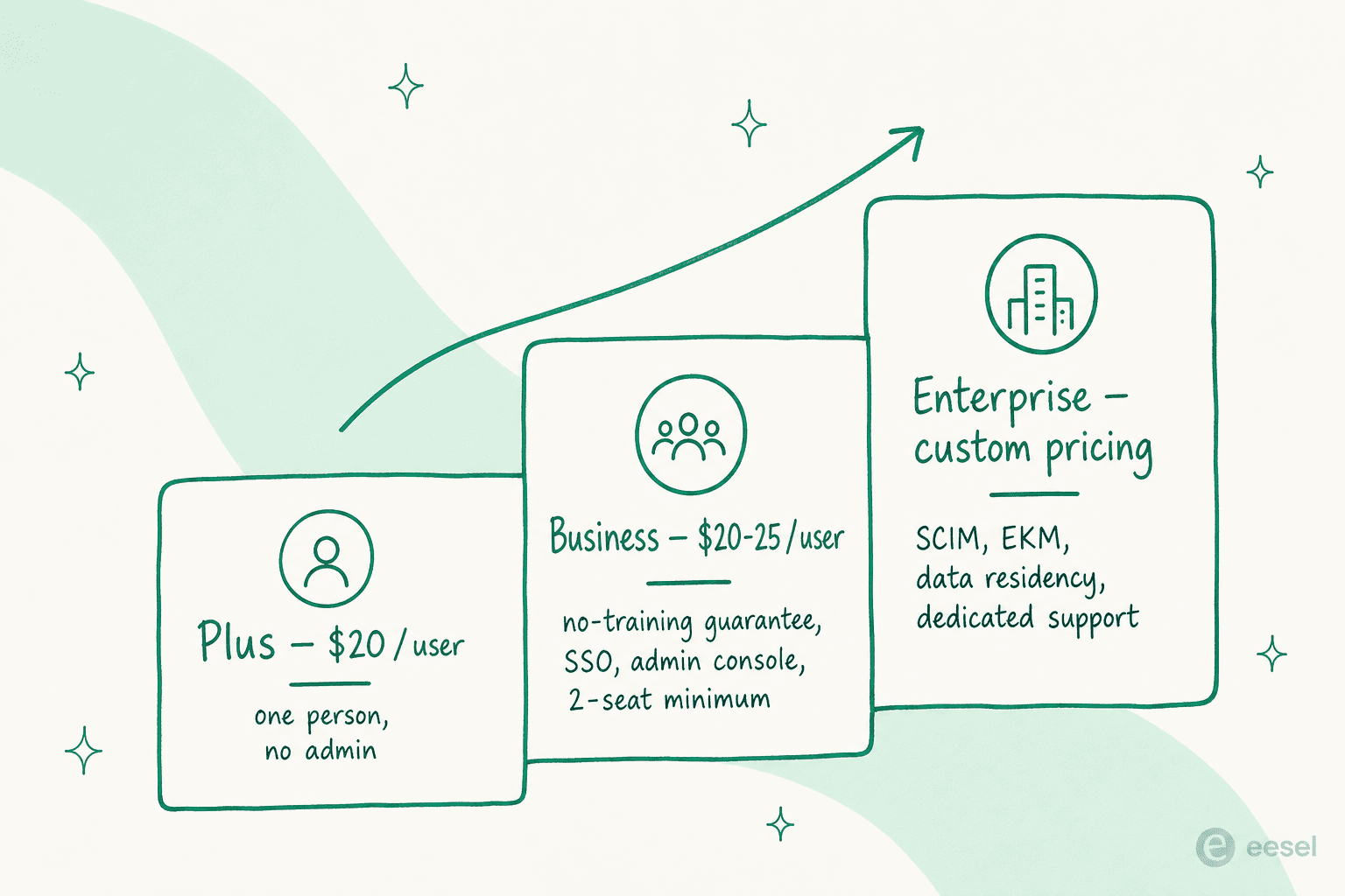 Cost ladder showing ChatGPT Plus at $20 per user, Business at $20-25 per user, and Enterprise at custom pricing, with what each tier unlocks
