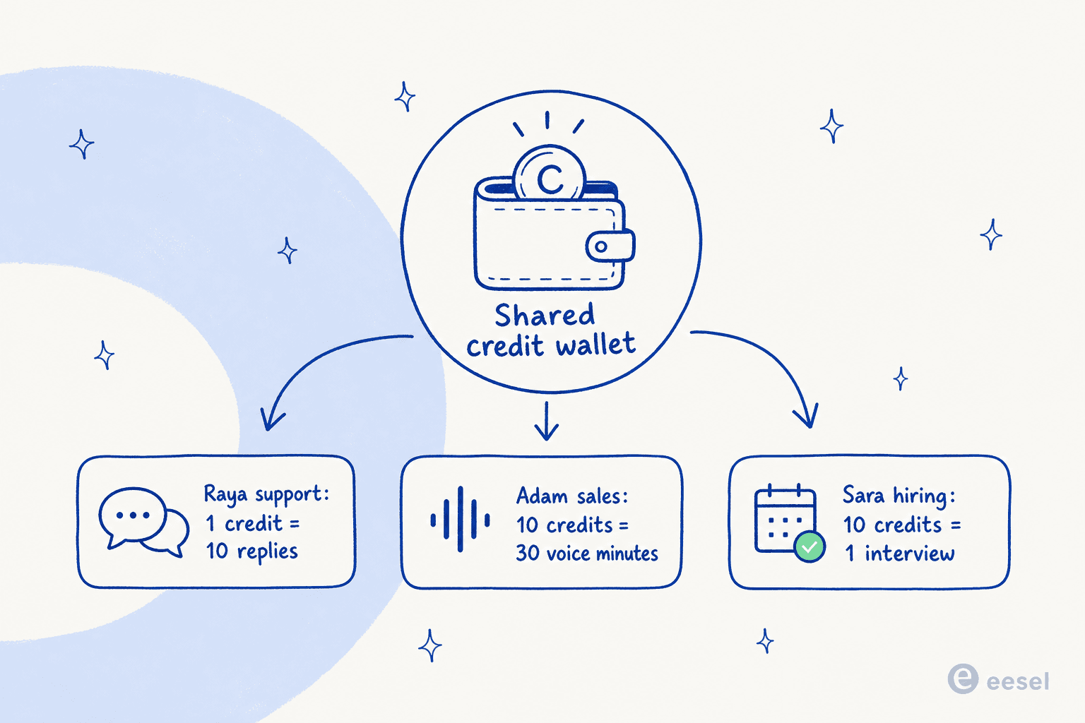 How one shared credit wallet drains at three different rates across Raya, Adam, and Sara