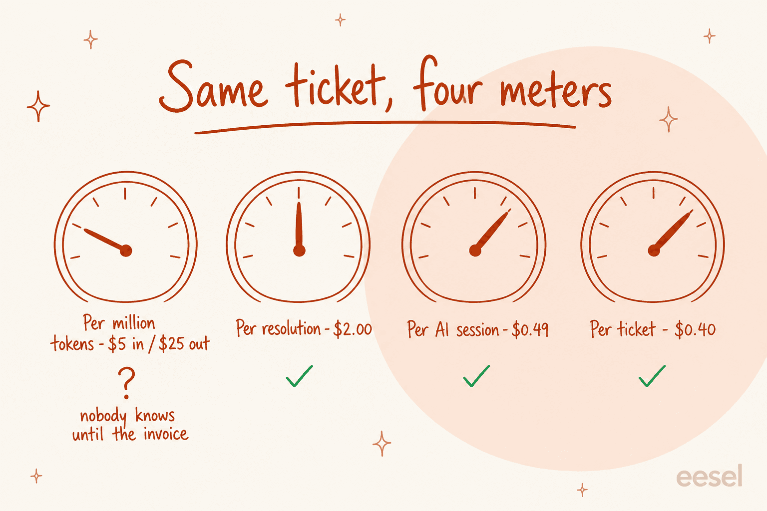 Four meter dials labelled per million tokens at five dollars in and twenty-five out, per resolution at two dollars, per AI session at forty-nine cents, and per ticket on a credit plan from $299 a month