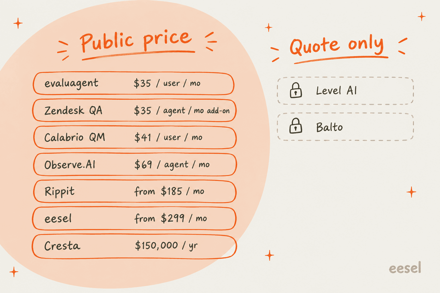 Hand-drawn board titled Public price listing evaluagent $35/user/mo, Zendesk QA $35/agent/mo add-on, Calabrio QM $41/user/mo, Observe.AI $69/agent/mo, Rippit from $185/mo, eesel from $299/mo and Cresta $150,000/yr, next to a Quote only column with Level AI and Balto