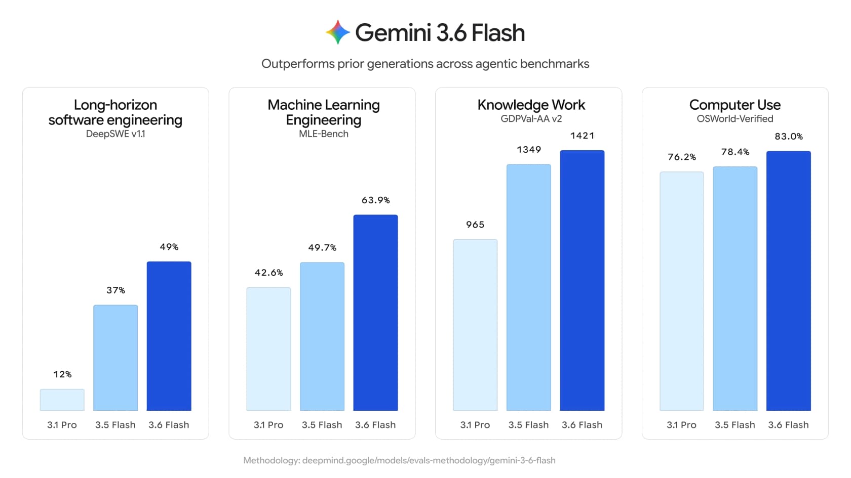 Gemini 3.6 Flash outperforms prior generations across agentic benchmarks, as taken from Google