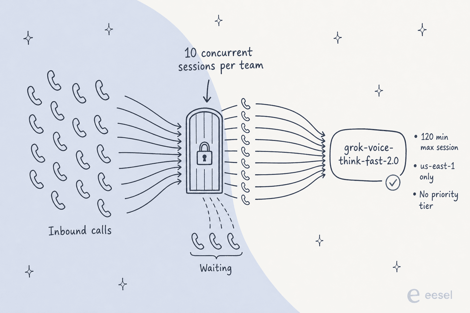 A funnel diagram showing inbound calls narrowing through a gate labelled 10 concurrent sessions per team, with the rest queued