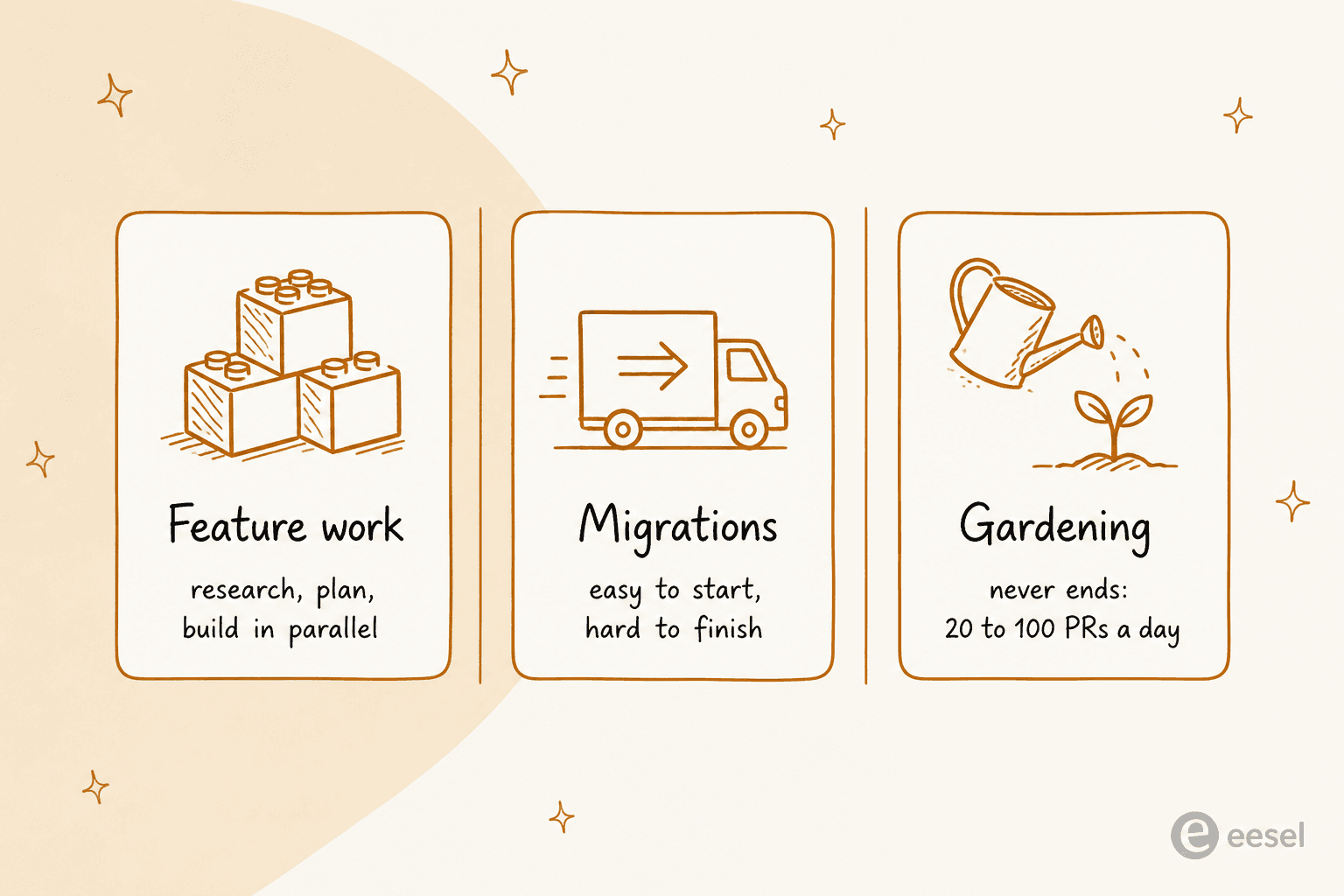 The three work patterns Cursor Projects fits: feature work, migrations, and gardening