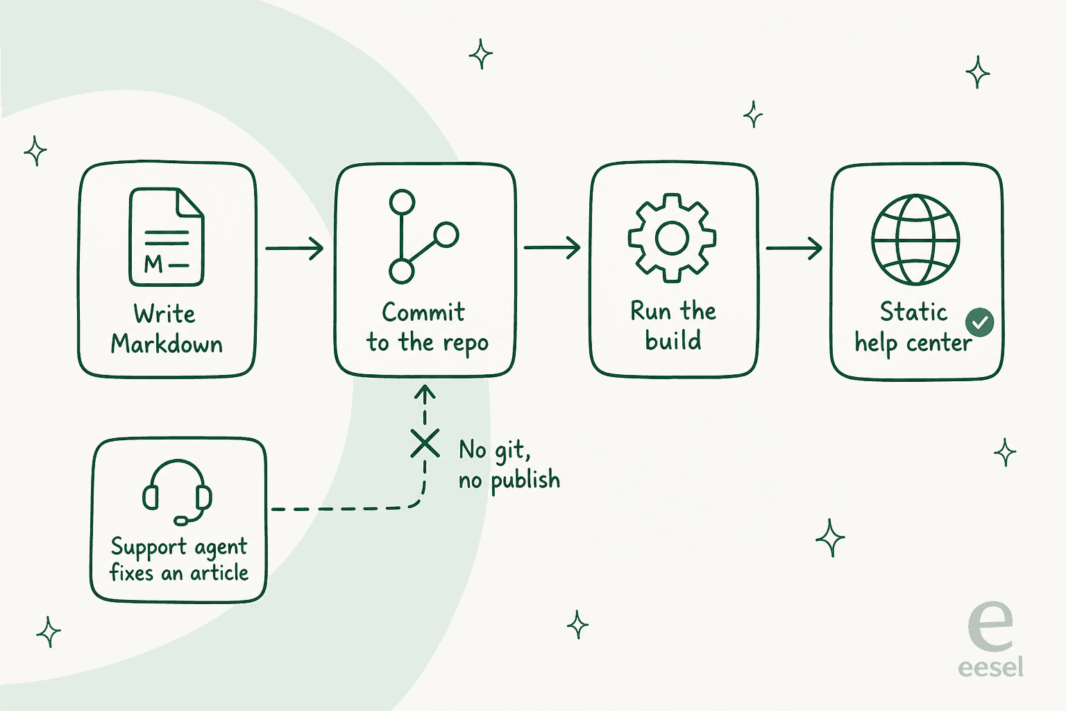Publishing pipeline from writing Markdown to a static help center, with a support agent's edit blocked at the commit step