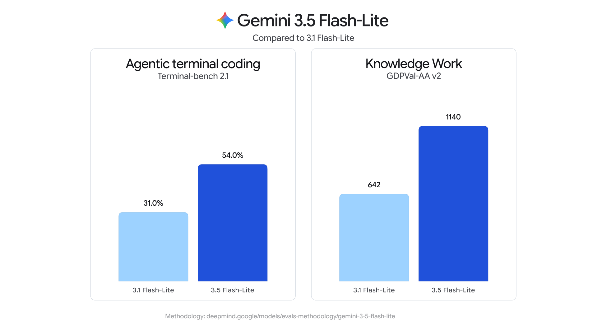 Gemini 3.5 Flash-Lite beats 3.1 Flash-Lite on agentic terminal coding (54% vs 31%) and knowledge work (1140 vs 642), as taken from Google via 9to5Google