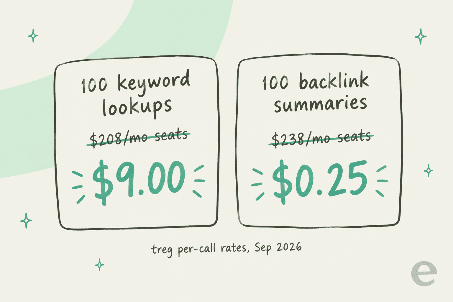 Two hand-drawn cards: 100 keyword lookups for $9.00 instead of $208 a month in seats, and 100 backlink summaries for $0.25 instead of $238 a month in seats, at Treg per-call rates in September 2026