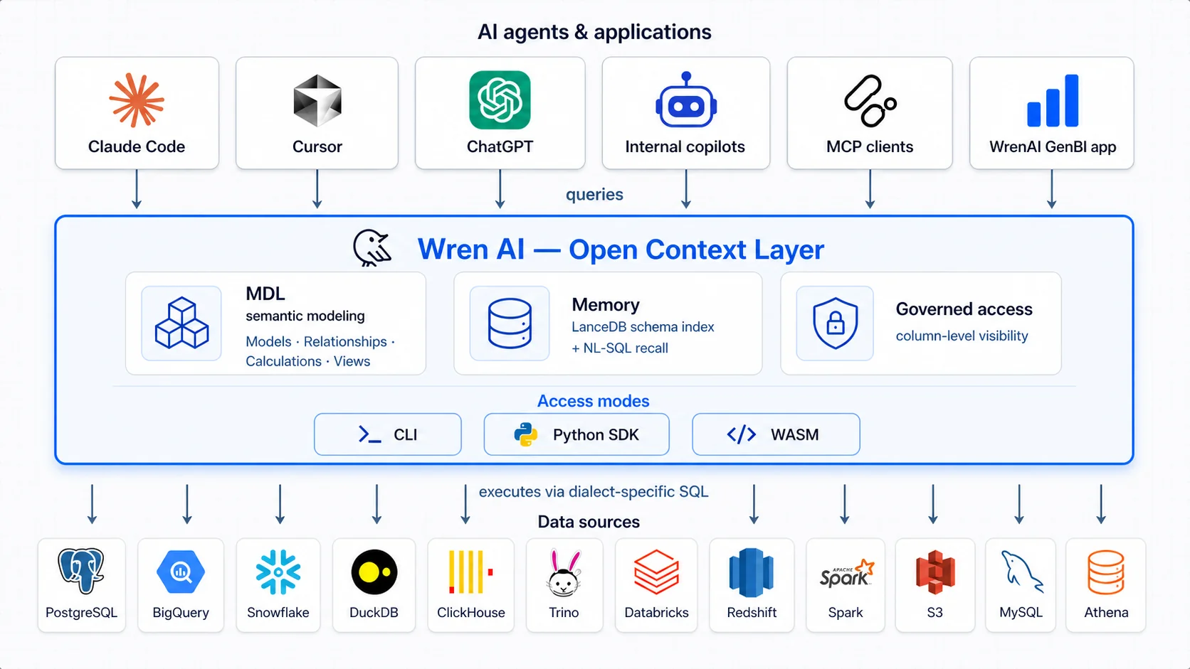 The Wren AI Open Context Layer architecture, connecting AI agents to 20+ data sources through a semantic MDL layer, as taken from Wren AI