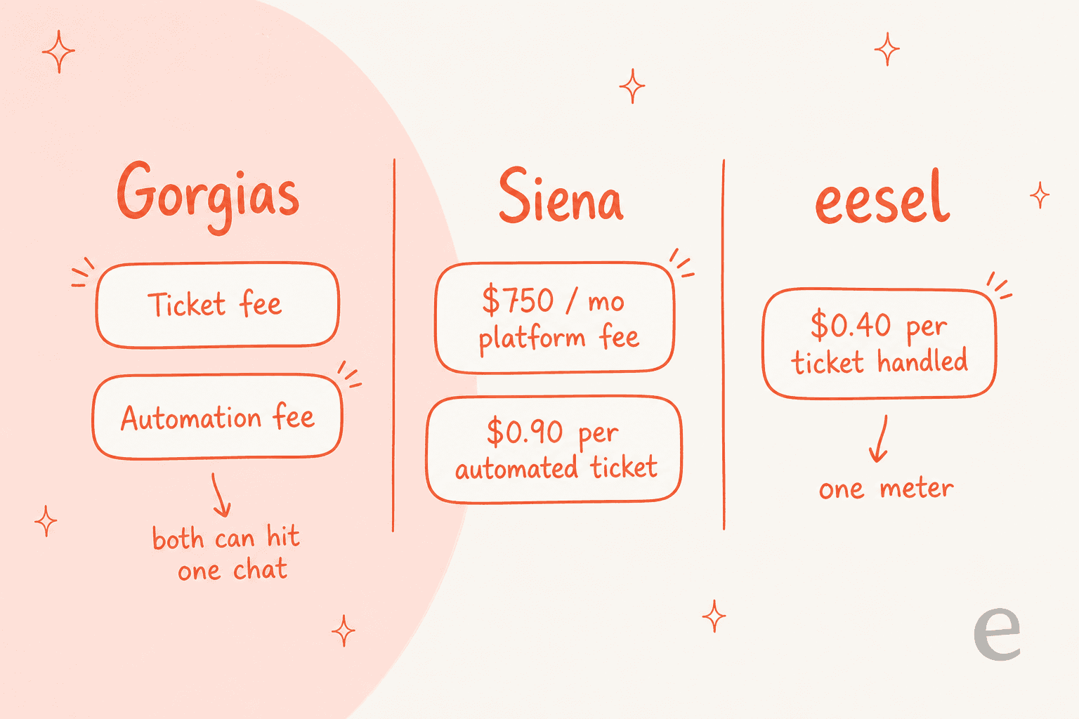 Gorgias two meters versus Siena platform fee plus per-ticket versus a single fixed monthly credit plan