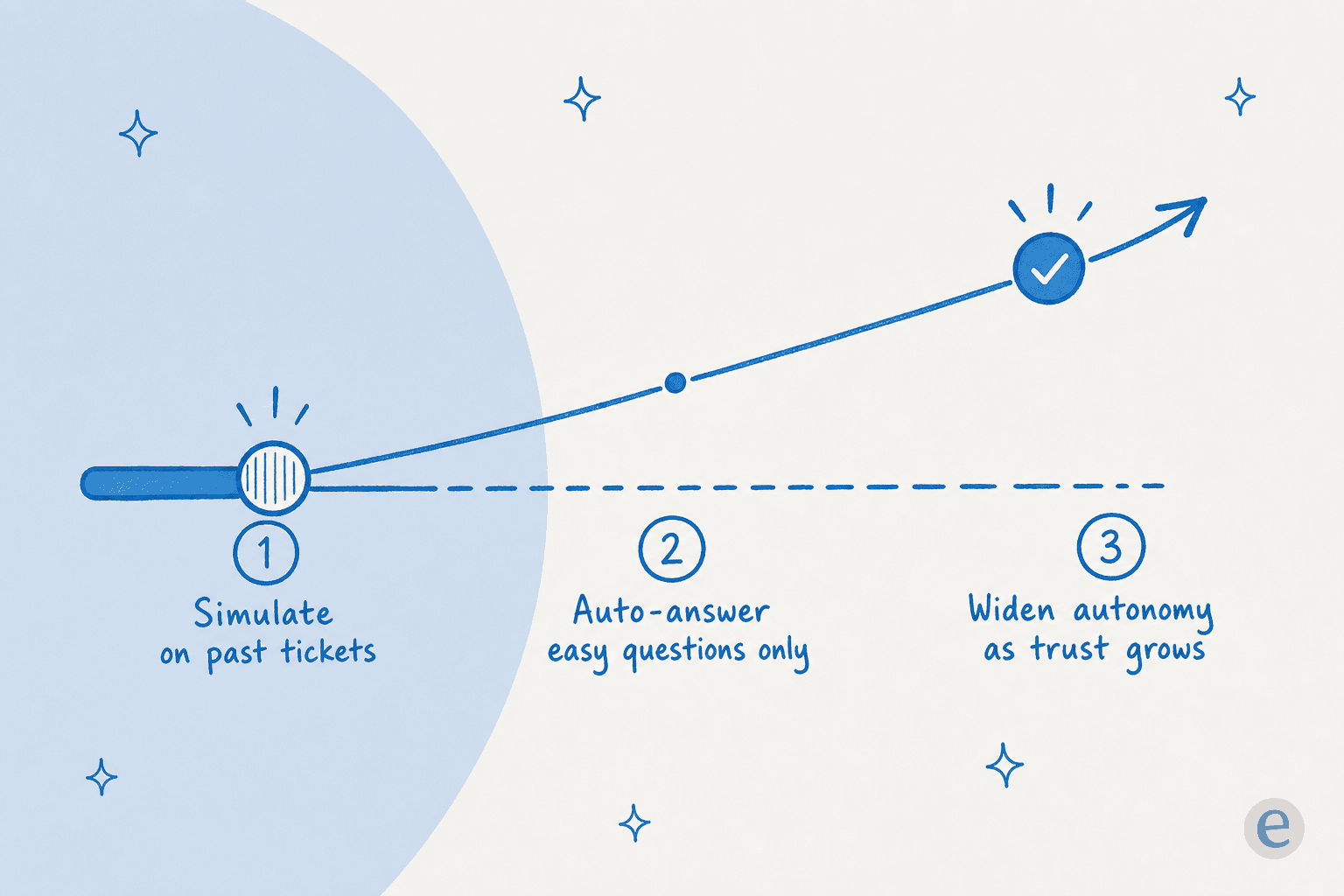 A gradual B2B chatbot rollout: simulate on past tickets, auto-answer easy questions, then widen autonomy