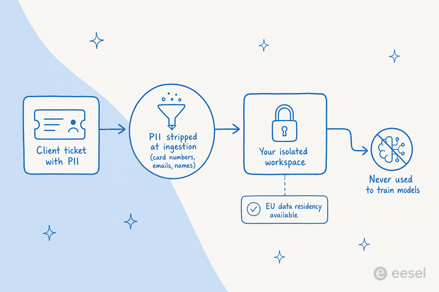 Diagram of how client data is handled: PII stripped at ingestion, kept in an isolated workspace, never used to train models, with EU data residency available
