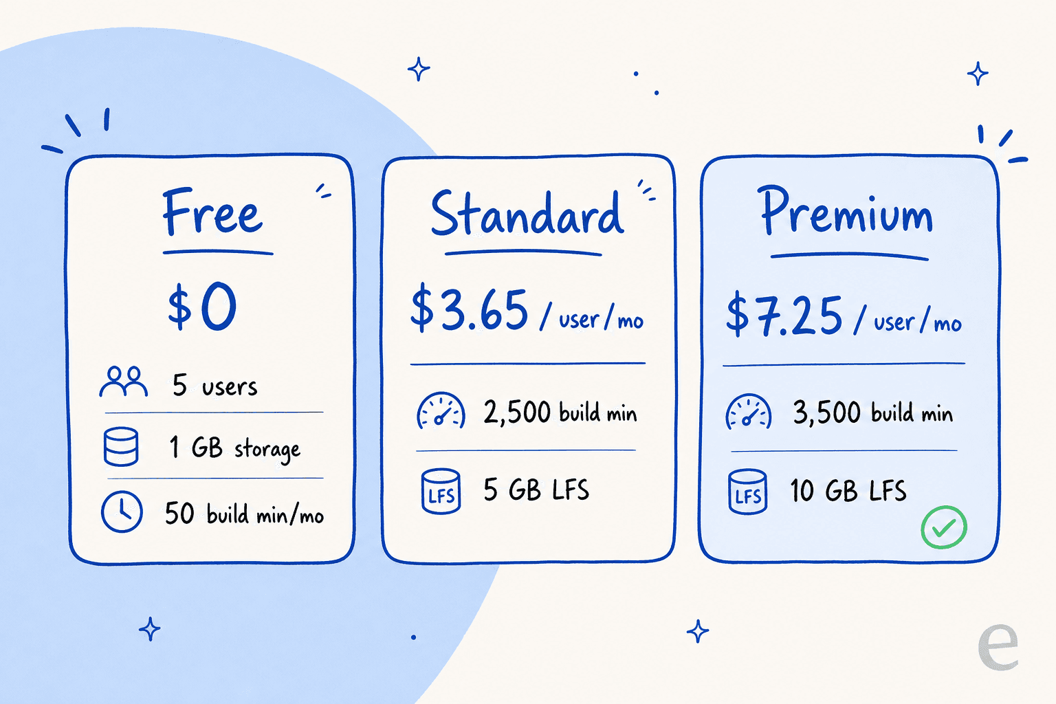 A side-by-side comparison of Bitbucket pricing plans, highlighting the key limits and features of the Free, Standard, and Premium tiers to help users decide.
