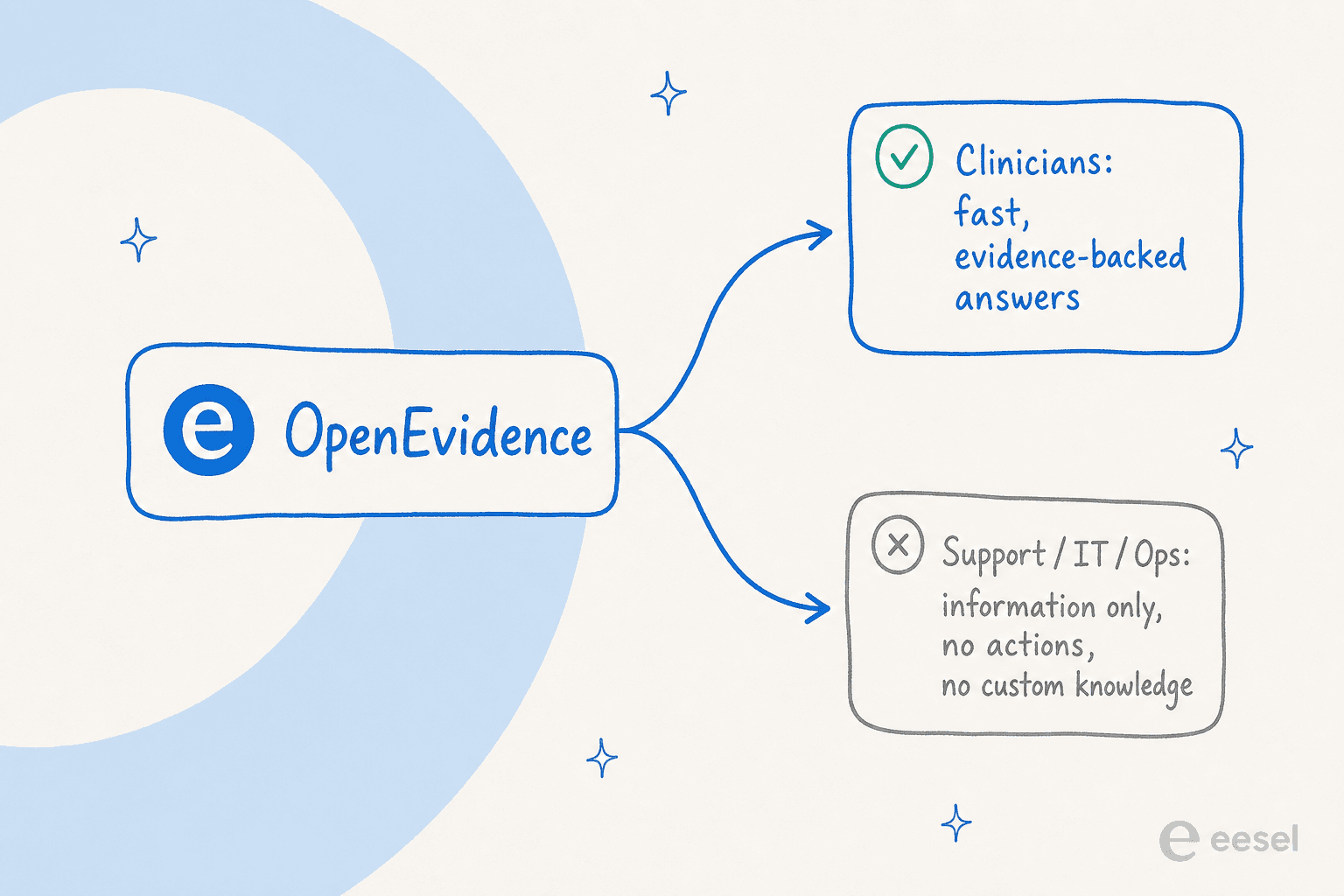OpenEvidence is a fit for clinicians who need fast evidence-backed answers, but not for support, IT, or ops teams that need actions and custom knowledge