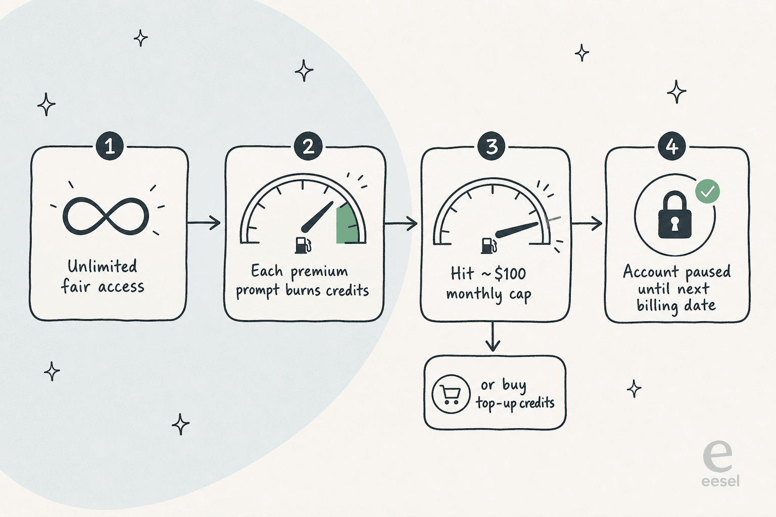How Merlin AI's fair-use cap works: each premium prompt burns credits until you hit the roughly $100 monthly cap and your account pauses, unless you buy top-up credits.