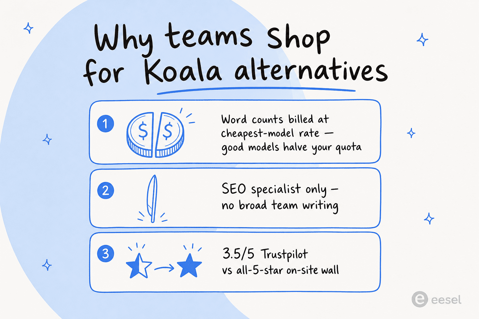 Three reasons teams shop for Koala AI alternatives: word counts billed at the cheapest-model rate, SEO-specialist scope, and a 3.5-star Trustpilot score