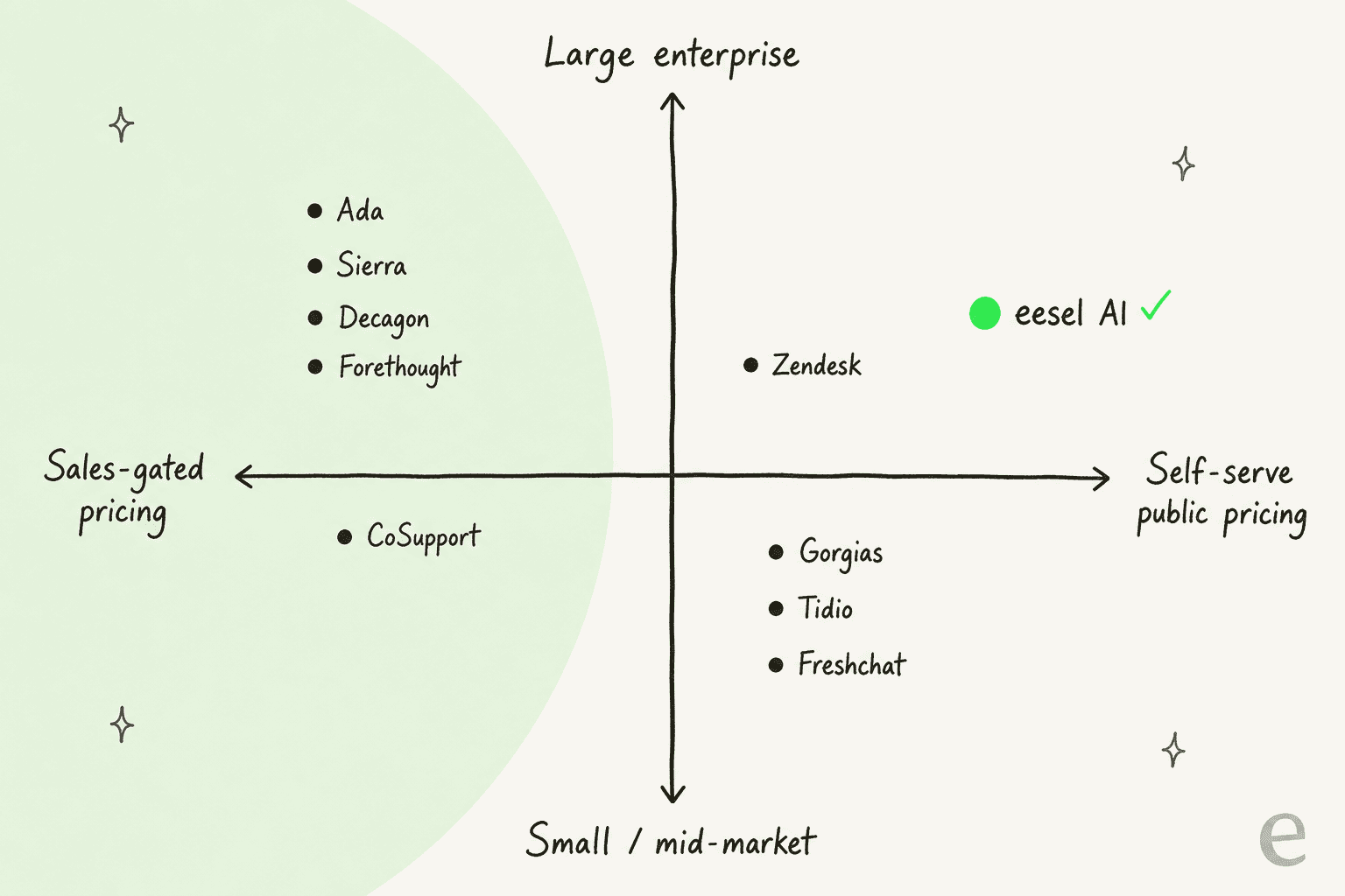 Positioning quadrant plotting CoSupport AI alternatives by pricing transparency and target customer size, with eesel highlighted in the self-serve, enterprise-grade quadrant