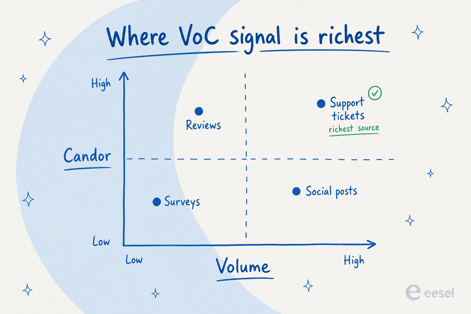 Quadrant chart plotting voice of the customer sources by volume and candor, with support tickets in the high-volume high-candor corner as the richest source