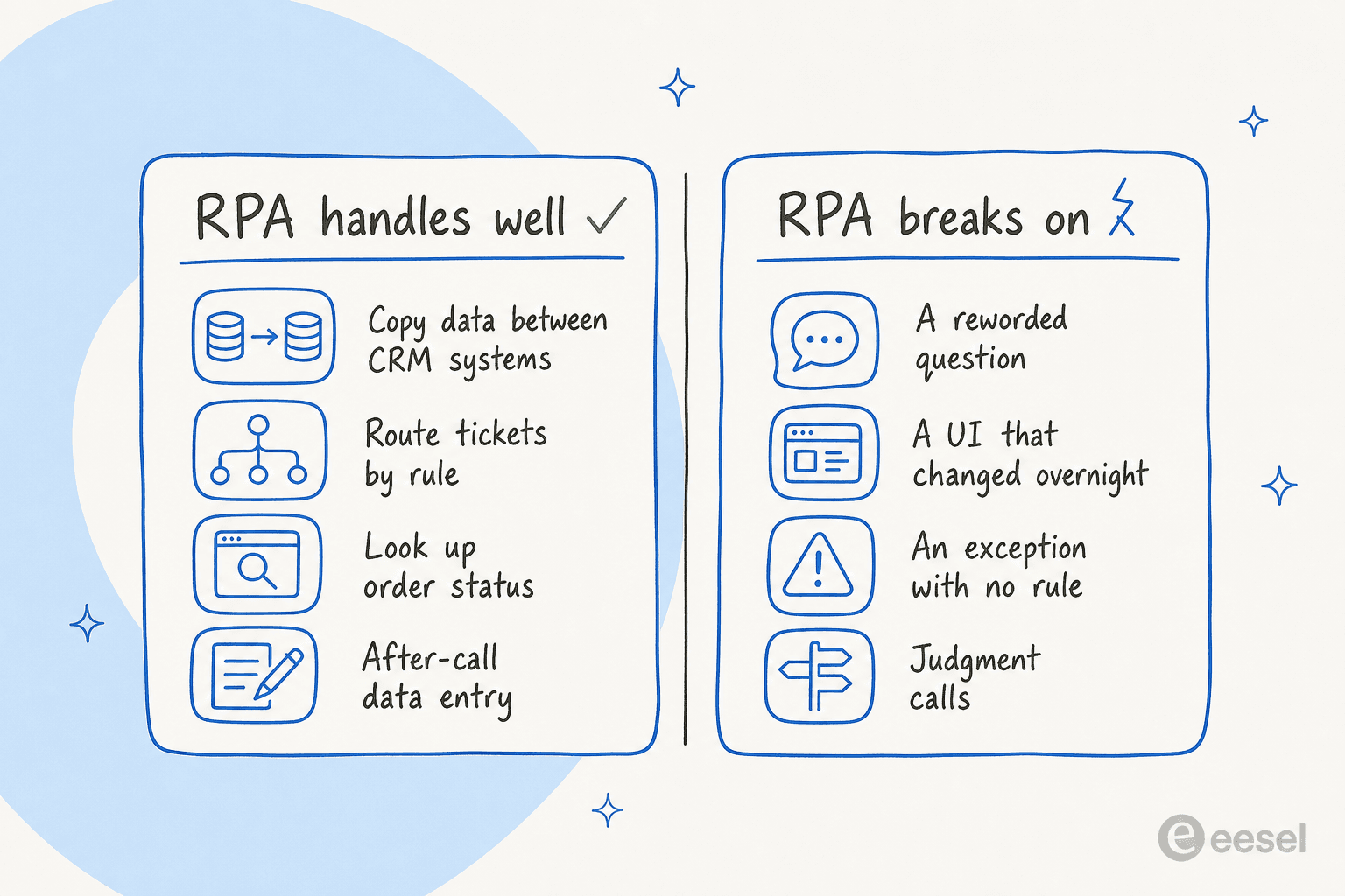 A two-panel comparison showing the tasks call center RPA handles well versus the tasks that break it