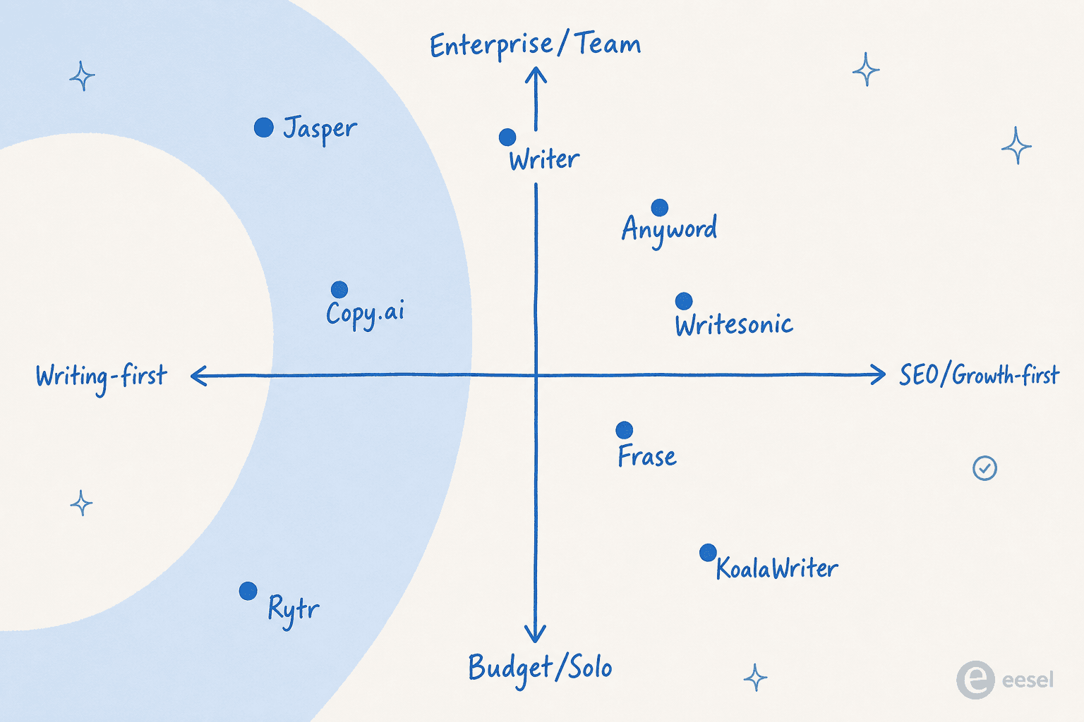 Positioning map: where each AI content generator sits on writing-first vs SEO-first and budget vs enterprise axes