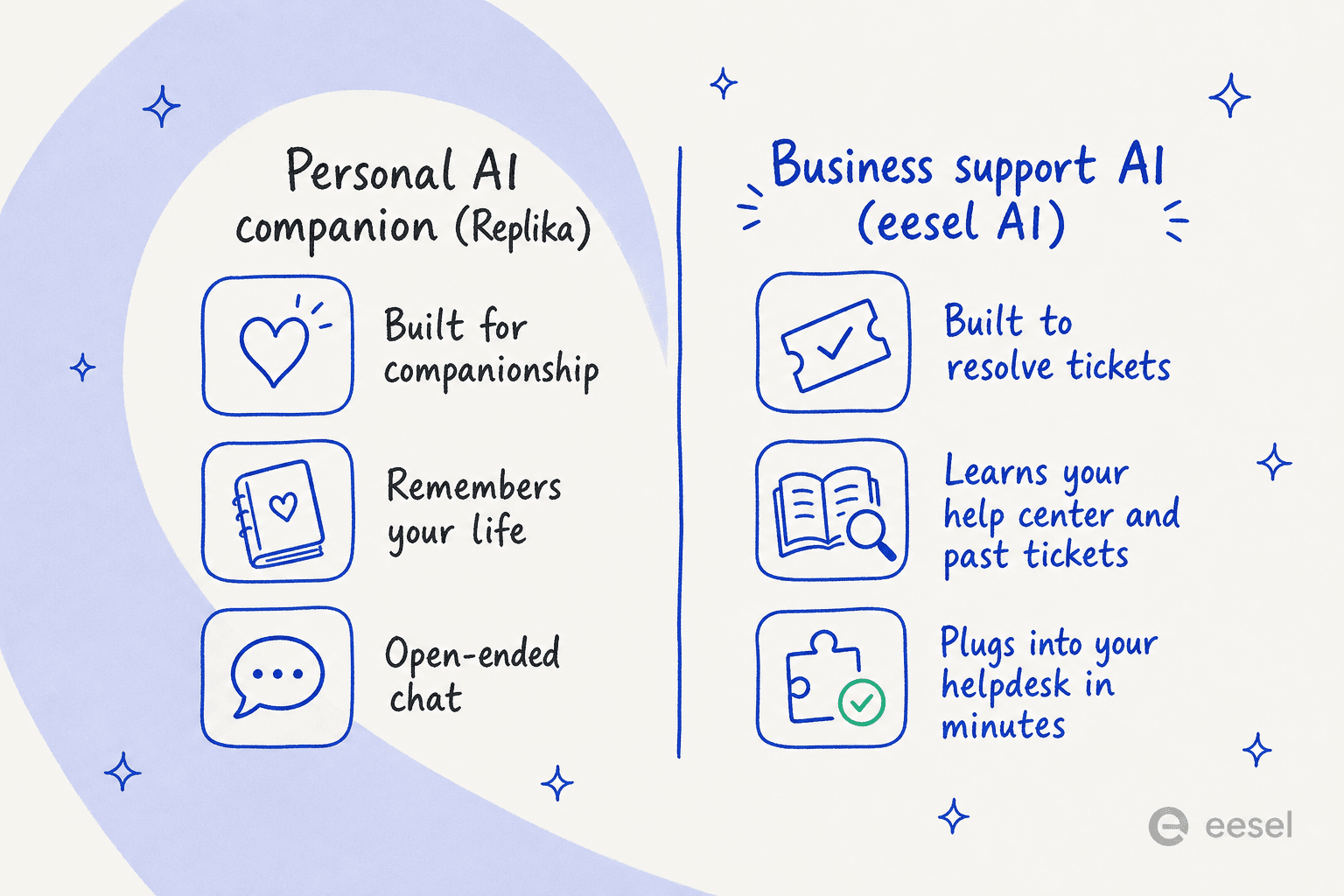 An infographic comparing a personal AI companion like Replika with a business support AI like eesel AI across what they're built for, what they learn from, and how they connect.