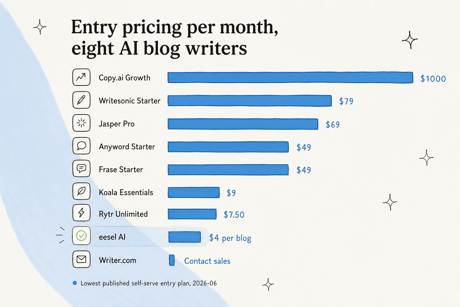 Bar chart showing entry monthly price for nine AI blog writers, with eesel AI at $4 per blog and Copy.ai Growth at $1,000 per month at the extremes.