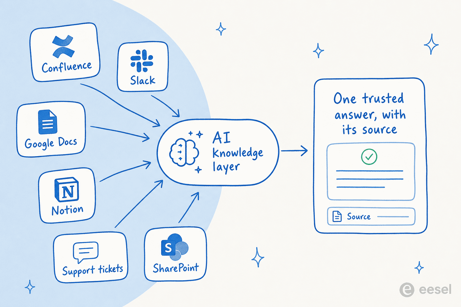 How an AI knowledge layer unifies scattered sources into one answer