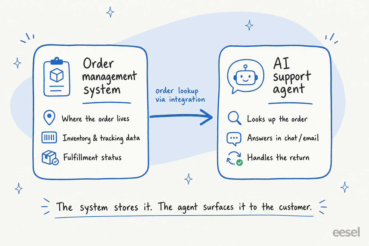 Diagram showing the order management system holding order, inventory, and tracking data on one side, and an AI support agent looking up the order and replying to the customer on the other