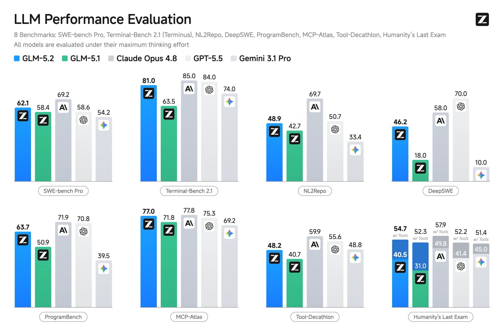 GLM-5.2 standard coding benchmarks against Claude Opus 4.8, GPT-5.5 and Gemini 3.1 Pro, as taken from Z.ai