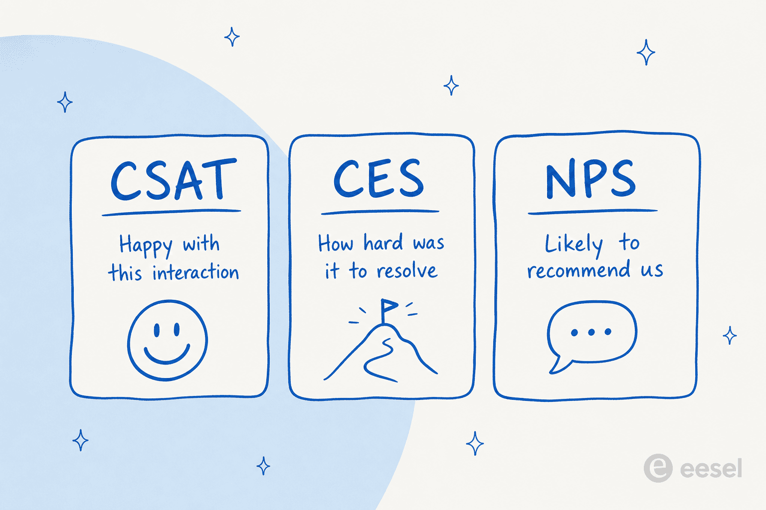 Three cards comparing CSAT, CES, and NPS, each labelled with what it measures