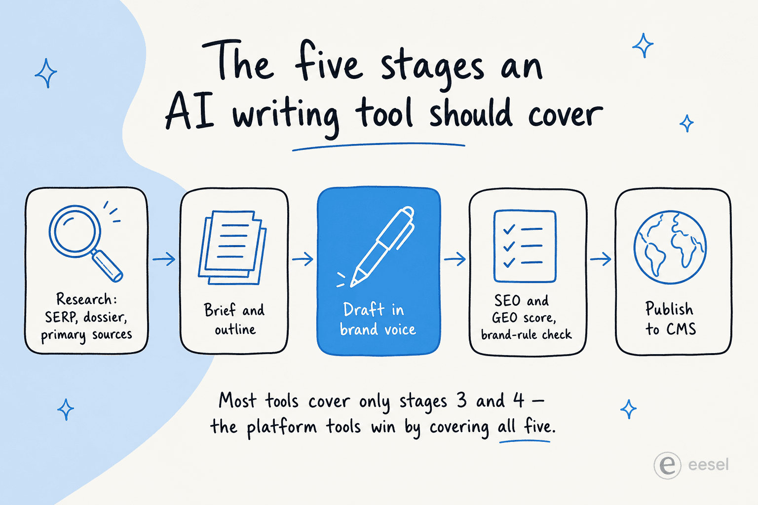 The five stages of an AI writing workflow: research, brief, draft, optimize, publish - and how few tools cover all five