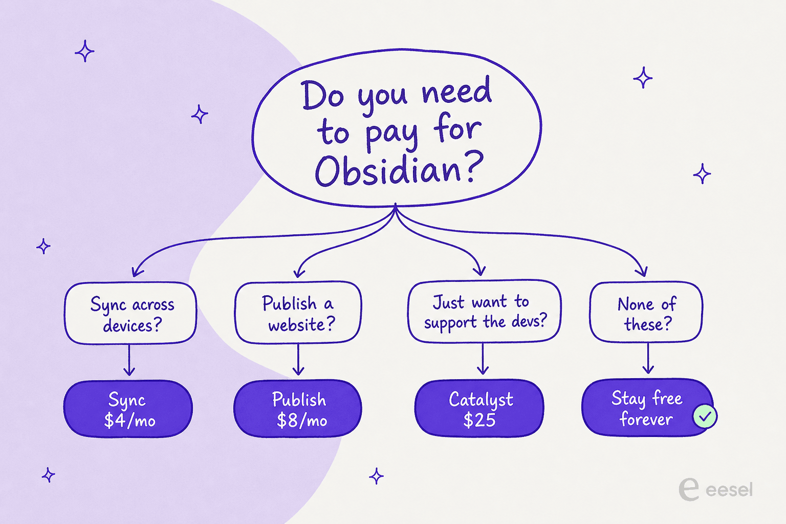 A decision tree for whether you need to pay for Obsidian: Sync, Publish, Catalyst, or stay free