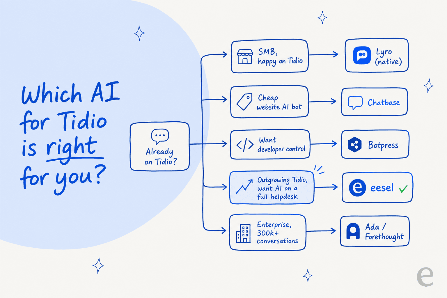 A decision tree for choosing the right AI for Tidio based on team size, budget, and whether you're staying on Tidio