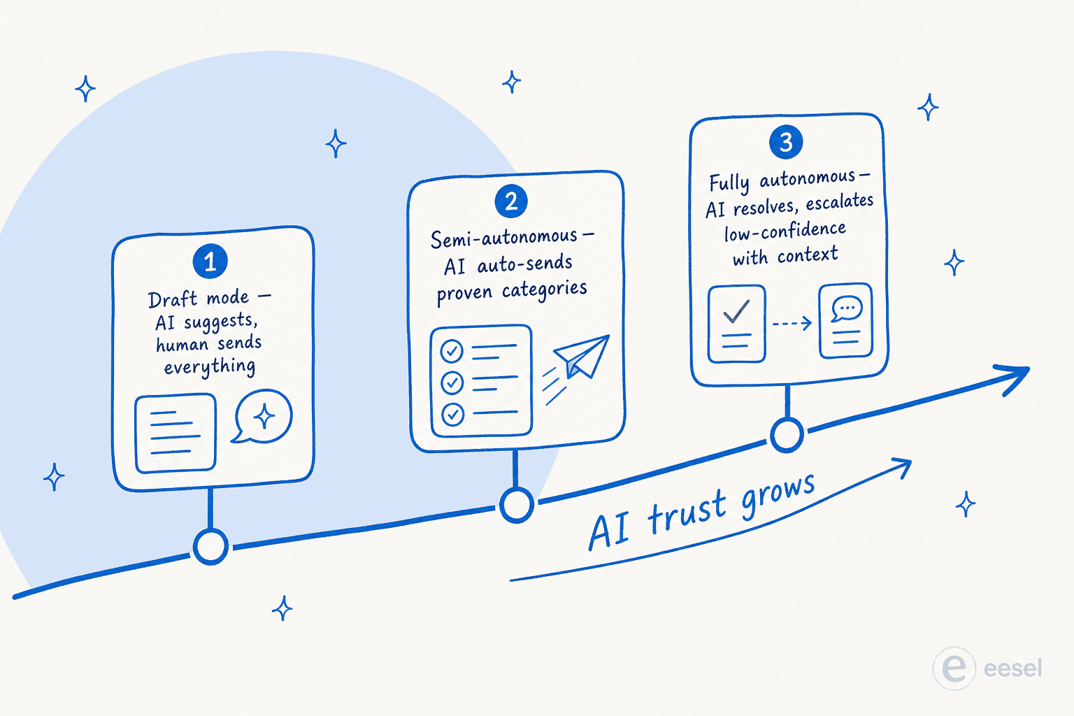 Three-stage trust ramp: Draft mode, Semi-autonomous, and Fully autonomous - showing the AI adoption progression for help desk teams